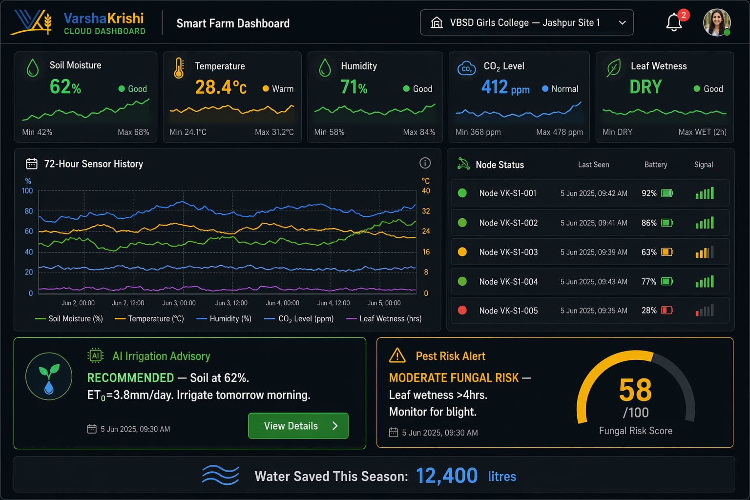 VarshaKrishi cloud dashboard showing agronomic sensor data from field deployments