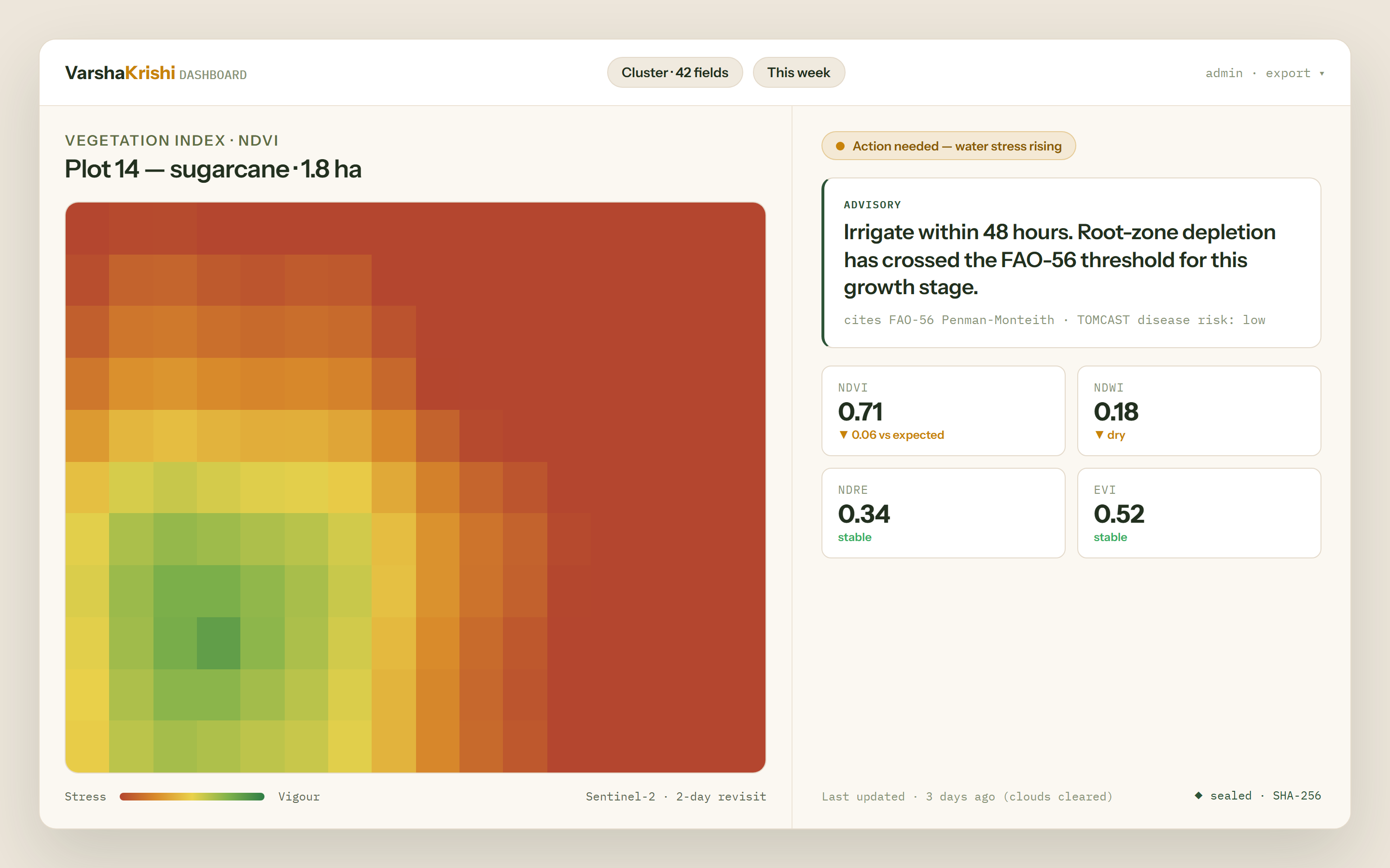 VarshaKrishi cluster dashboard: every member field on one screen with the plots that need attention surfaced first